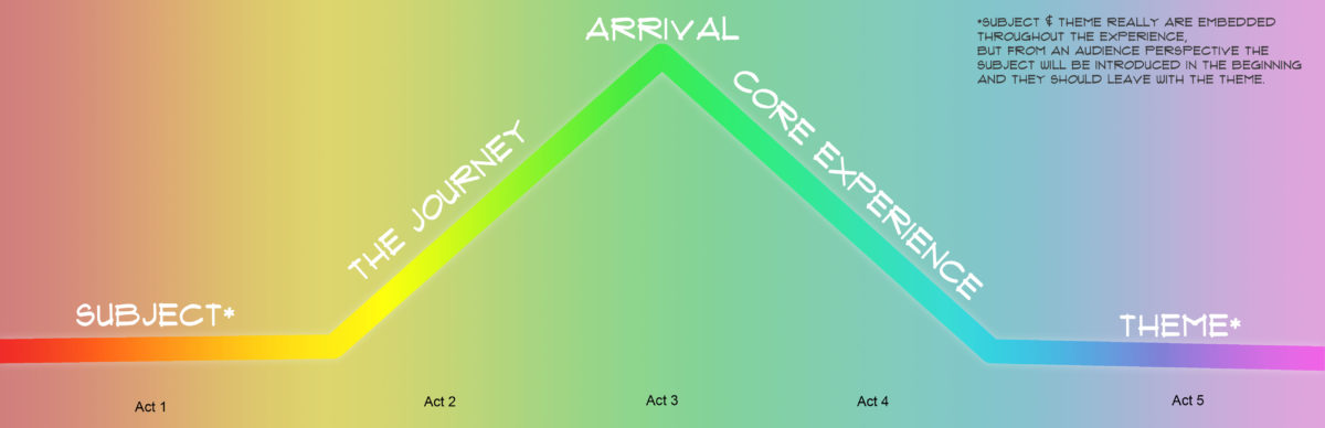 The Four Elements of Themed Experiences and 5 Act Structure